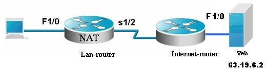 其他及应用 知识点 :NAT( 网络地址转换 ) 技术的应用 实验名称 利用动态 NAPT 实现局域网访问互联网 实验目的 掌握内网中所有主机连接到 Internet 网时, 通过端口号区分的复用内部全局地址转换 背景描述 你是某公司的网络管理员, 公司只向 ISP 申请了一个公网 IP 地址, 希望全公司的主机都能访问外网, 请你实现 实现功能
