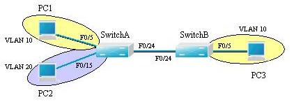 S2126G( 两台 ) 主机(3 台 ) 直连线(4 条 ) 实验拓扑 图 3 实验时, 按照拓扑图进行网络的连接, 注意主机和交换机连接的端口 实验步骤 在交换机 SwitchA 上创建 Vlan 10, 并将 0/5 端口划分到 Vlan 10 中 SwitchA#configure terminal SwitchA(config)# vlan 10