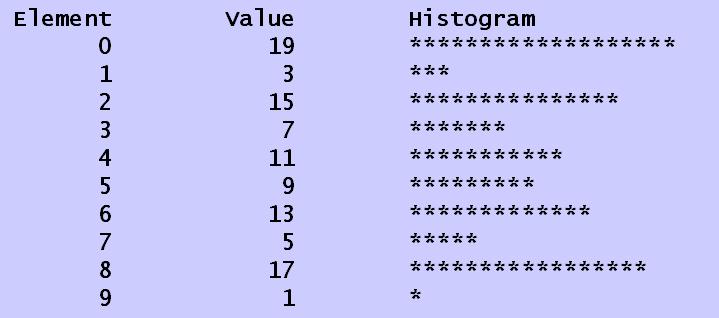 Graphing Array Element Values with Histograms 1 /* Fig. 6.8: fig06_08.c 2 Histogram printing program */ 3 #include <stdio.