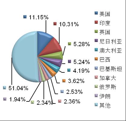 4. 中国制造网行业供应商分布 14 中国制造网行业高级供应商主要分布在广东 福建 浙江和江苏等地,