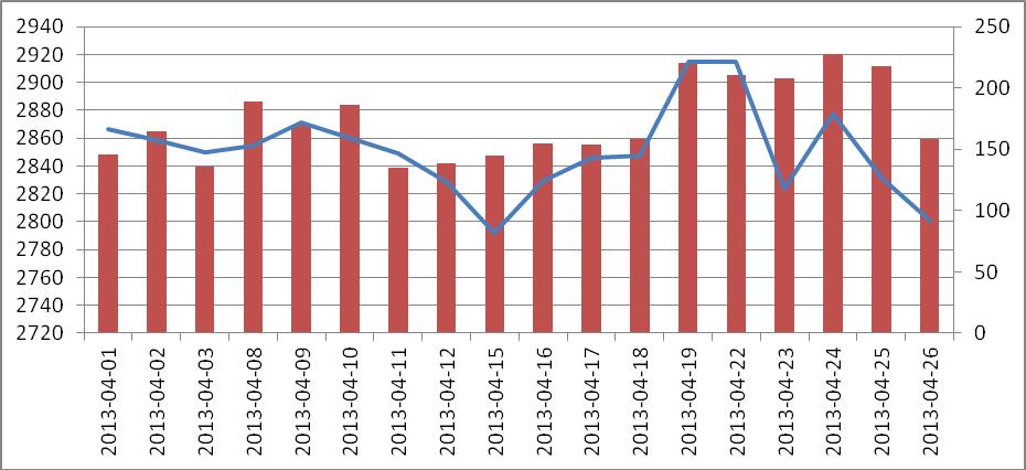 指数运行月报 2013 年 4 月 399330 深证 100 指数运行统计 收盘点位成交额 ( 亿元 ) 本月开盘 本月最高 本月最低 本月收盘 本月涨幅 本月涨跌 ( 点 ) 2852.20 2926.40 2765.24 2800.37-1.72% -48.92 本月成交量 本月成交额 样本数 上涨样本 平盘样本 下跌样本 260.93 3119.