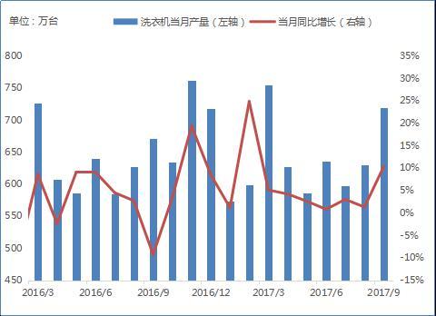 图十四 国内洗衣机产量变化图 数据来源 国家统计局 4 汽车消费依然 可圈可点 据国家统计局网站提供的数据 2017 年 9 月中国汽车 产量为 291.8 万辆 同比增长 3.1% 2017 年 1-9 月中国汽车产量为 2278.9 万辆 同比增长 4.9% 近几年来中国汽车产量基本保持着正增长态势 2013-2015 年汽车产量增速较缓 2016 年中国汽车累计产量达到了 2819.