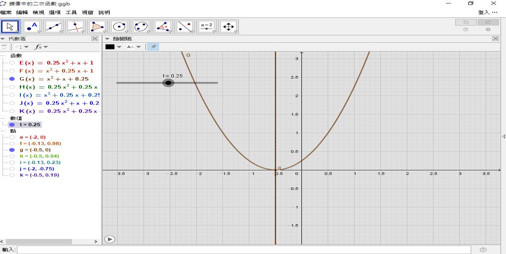 圖 3: y g( x) 的圖形與頂點 G 之移動軌跡 四 h( x) x x 的頂點 H 之軌跡 將 h(