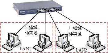 第二章局域网硬件系统 57 LAN1 LAN2 LAN1