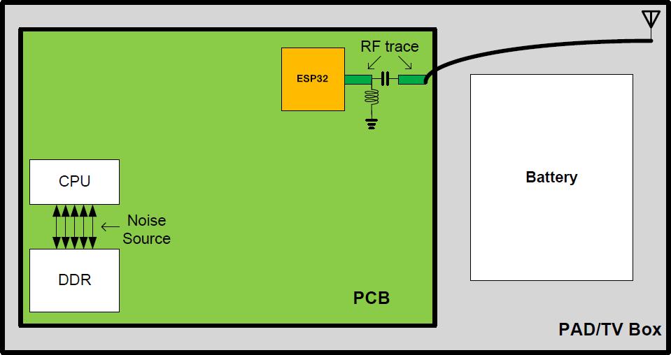 2. 20: PAD/TV Box CPU MEM DDR CLK data addr Wi-Fi () () 2 () LCD HDMI USB 2.2.3 