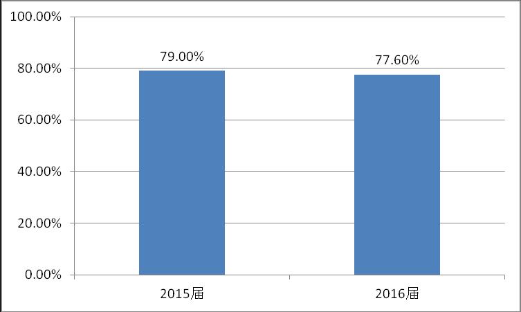 3. 就业地区变化趋势 本校 2016 届就业的毕业生中, 有 77.6% 的人在河南省就业, 略低于 2015 届在河南省就业的 毕业生 (79%) 毕业生就业量较大的城市为郑州 (47.7%), 高于 2015 届在郑州就业的毕业生 (40.