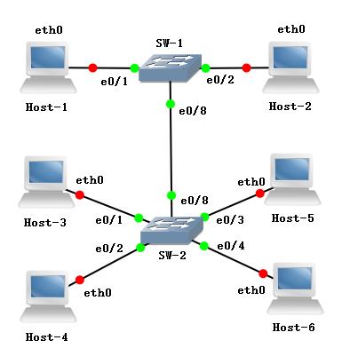计算机网络 实验指导书 / 实验一 : 使用交换机组网 图 1-16 简单网络结构 (2) 按照拓扑结构的设计, 在 GNS3 环境下完成局域网建设, 如图 1-17 所示 图 1-17 简单网络结构 (3) 网络地址规划见表 1-4 所示 表 1-4 网络地址规划表 序号 设备名称 网络配置 接入位置 1 Host-1 192.168.1.1/24 SW-1 e0/1 2 Host-2 192.