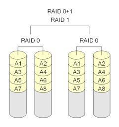 (RAID0) RAID0+1 和 RAID10 性能上并无太大区别, 但是 RAID10 在可靠性上要好于 RAID0+1 这是因为在 RAID10 中, 任何一块硬盘出现故障不会影响到整个磁盘阵列, 即整个系统仍将以