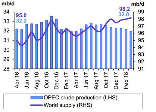 三 原油市场二季度基本面分析 基本面供给端 :OPEC 增产动向继续主导供给自 2016 年底 OPEC+ 达成减产协议以来, 全球供需再平衡迅速推进, 在供给面偏紧 Brent 由 55 美元涨至 80 美元, 考虑到委内瑞拉以及伊朗产量将进一步下滑, 此前市场纷纷猜测 OPEC+ 将在 6 月会议上放宽减产幅度 6 月 22 日,OPEC+ 在维也纳召开第四次部长级会议宣布, 从 7 月起将