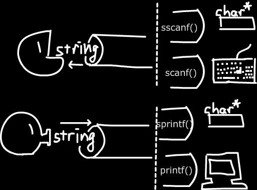 sprintf() 和 sscanf(): 格式化輸入輸出到字串 sprintf()/sscanf() 跟 printf()/scanf() 基本上是完全一樣的, 差別只在後者輸出到螢幕上 / 從鍵盤讀入, 前者則是輸出到字串中 / 從字串讀入 我們可以把這類函數想像成有一個管子做為中介, 只差在管子的另外一端放的是什麼, 如右圖所示, sscanf() 將字串裡的資料依後面格式輸入 [ 格式