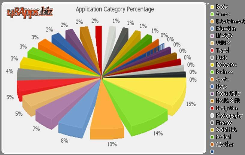 Apple Store 應用程式統計 ( 資料來源 : http://148apps.