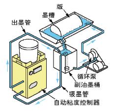 為搭配副油墨桶進行溢流循環結合式, 圖 所示為循環泵通過副油墨桶進行溢流循環結合式三種方式 圖 濃度控制器架構示意圖 圖.