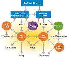 Web Services 实现迁移并支持 SOA 1 2 Oracle Enterprise Repository 6 3 5 4 Oracle