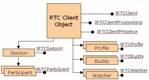 (Participant) SIP Server Profile TCP UDP 錄 XML 裡 XML 裡 SIP Server Buddy