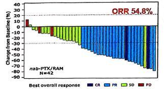 9 月 生活质量 (QOL) 评分 nabptx+ram P2 研究 较基线的变化(% )最佳疗效 Nab-PTX/q3W (N=244) Nab-PTX/q1w (N=241) Sb-PTX/q1W (N=243) AII G G2 G3