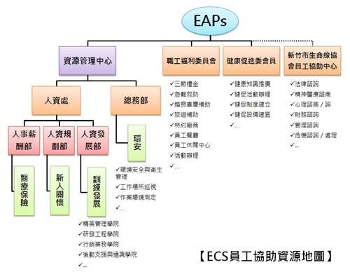 EAPs), 並與新竹市生命線協會員工協助服務中心 (Employee Assistance Program Center,