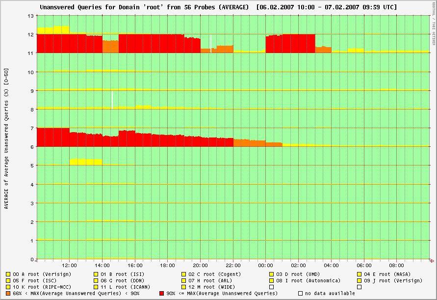 根服务器 针对 DNS 的拒绝服务攻击 2002 年 10 月 21 日, 持续一小时,ICMP Flooding 全部 13 组根服务器, 未造成明显影响 2007 年 2 月 6 日, 持续 8 小时,G-ROOT L-ROOT 受到明显影响 http://c.root-servers.org/october21.