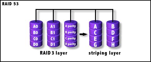 RAID-53 结构图解 与图 1 相对比, 可以发现,RAID 53 中将备份等级由 RAID 0 变为了 RAID 3, 也就是说把原来的镜像阵列变成了分割式 (Segments) 存储阵列 但它不是对每个 RAID