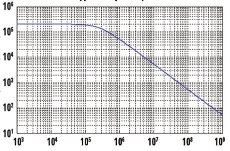 典型输入阻抗曲线图 共模抑制比 (db) 阻抗 (Ω) 图 12.