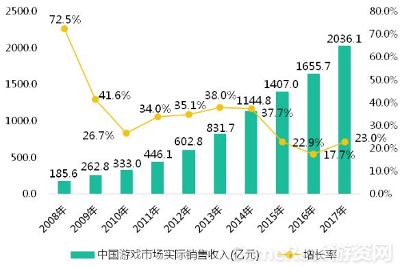 中国是全球第二大游戏市场, 仅次于美国 2017 年中国游戏市场实际销售收入达到 2036.1 亿元, 同比增长 23.