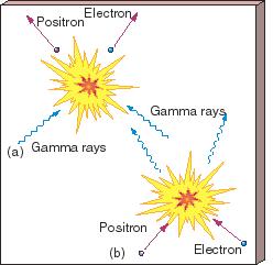 物质的创生 在极高温度下, 高能光子的相互碰撞会产生正负粒子对起点温度 : 电子 ~ 6 10 9 K 质子 ~ 10 13 K 正负粒子对湮灭会产生光子