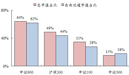 84% 和 12.76% 上海市场中, 同样呈现小盘指数走势略好的特征 各主要规模指数中, 潜力蓝筹上证 380 指数月内上涨 14.44% 上证 50 和上证 180 指数分别上涨 10.9% 和 11.