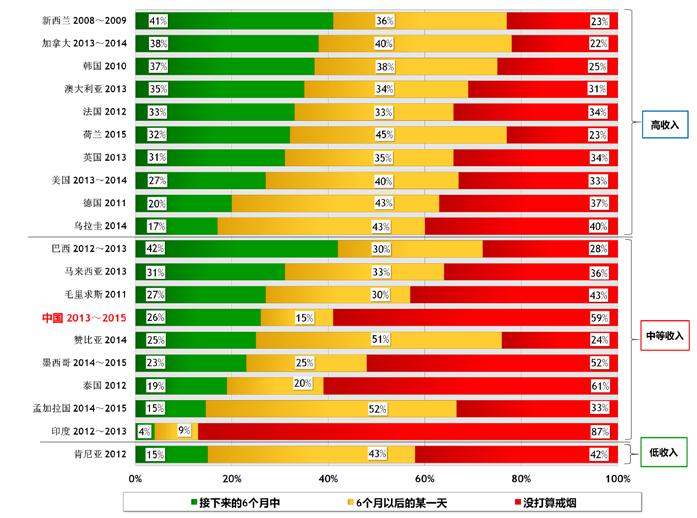 ITC 中国第一至第五轮调查询问吸烟者是否计划戒烟, 以及在什么时间内戒烟 如图 17 所示, 大多数中国吸烟者没有戒烟意愿 在第五轮, 超过一半的吸烟者 (57%) 表示他们 没有打算戒烟 每 10 个吸烟者中, 少于 2 个有意在 下个月之内 戒烟 (11%) 在 接下来的 6 个月中 戒烟 (15%) 在 6 个月以后的某一天戒烟 (14%) 最后,3% 的吸烟者说 不知道
