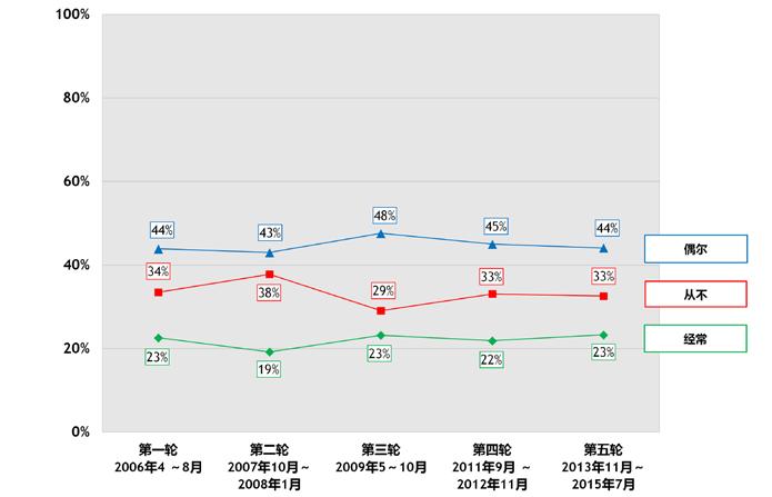 在 ITC 中国调查城市中, 经常 注意到反对吸烟信息的吸烟者比例在五轮调查中没有太大变化, 为 19%~23%( 图 50) 但是, 城市吸烟者在第二轮和第三轮间 经常 或 偶尔 看到该类信息的比例显著增加, 从未 看到该类信息的比例下降 这一时期适逢中国开展大众媒体宣传行动, 例如 2008 年的无烟奥运和 2009 年的 送烟就是送危害 活动 因此这些结果表明,