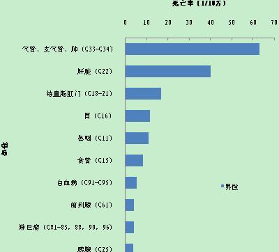 5-6c 广州市肿瘤登记六区 2004-2006 年 图 5-6d 广州市肿瘤登记六区