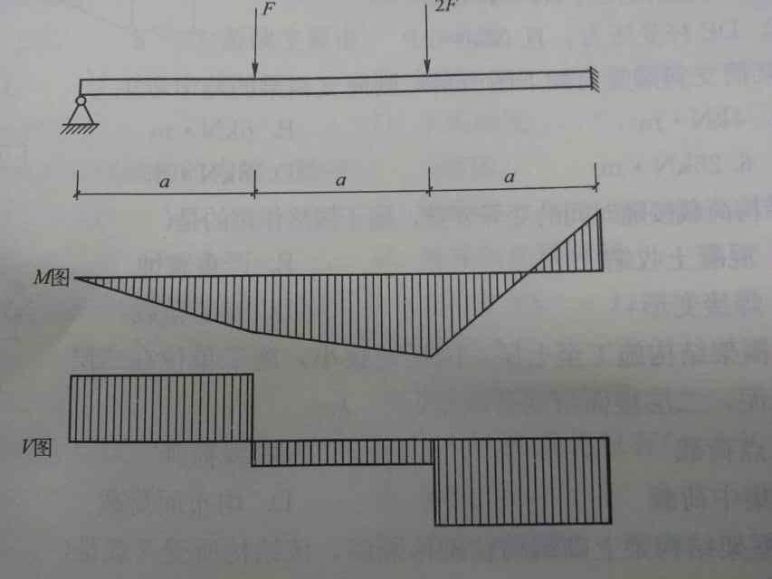 ( ) 例 : 如图所示简支梁的弯矩图 M 和剪力图 V, 下列说法正确的是 A.
