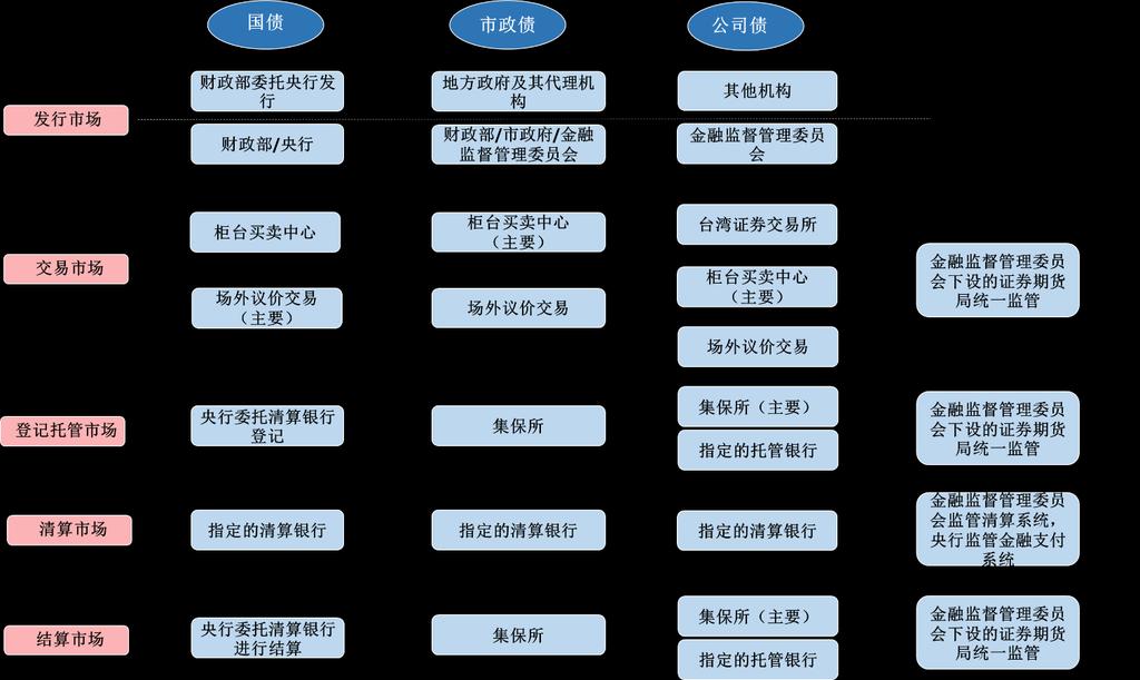 融资融券管理办法 台湾证券交易所股份有限公司有价证 券上市审查准则 等 图 5 台湾地区债券市场管理体制 ( 二 ) 发行监管 1.
