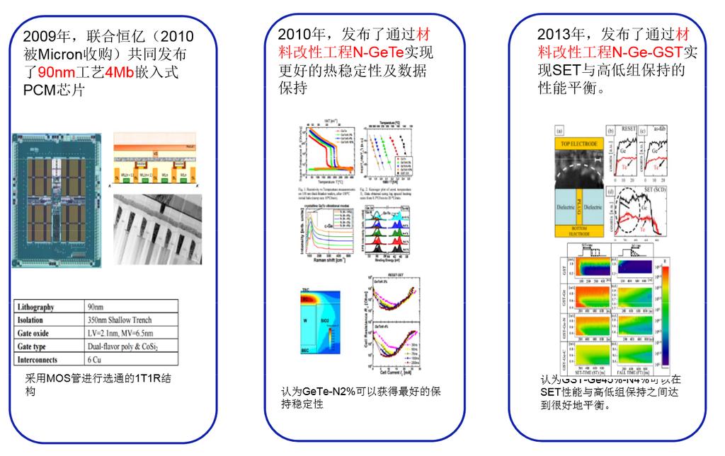 资料来源 : 长江证券研究所 IBM 2011 年 IBM 发布了多值的相变存储器操作算法, 然后推出了基于 MIEC 材料选通的多层 crosspoint 存储器 2014 年
