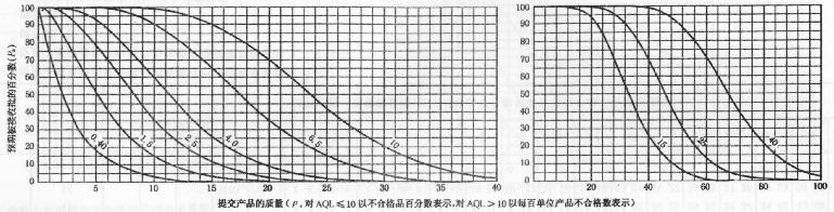 表 10-G 关于样本量字码 F 的表 ( 单个方案 ) 图 G 一次抽样方案的抽检特性曲线 ( 二次和多次抽样方案的抽检特性尽可能与其紧密匹配 ) 注 : 曲线上的数值是正常检验的接收质量限 (AQL) 表 10-G-1 一次抽样方案抽检特性曲线的表值 正常检验接收质量限 (AQL) P a 0.40 1.5 2.5 4.0 6.