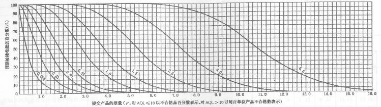 表 10-L 关于样本量字码 L 的表 ( 单个方案 ) 图 L 一次抽样方案的抽检特性曲线 ( 二次和多次抽样方案的抽检特性尽可能与其紧密匹配 ) 注 : 曲线上的数值是正常检验的接收质量限 (AQL) 表 10-L-1 一次抽样方案抽检特性曲线的表值 正常检验接收质量限 (AQL) P a 0.065 0.25 0.40 0.65 1.0 1.5 2.5 4.0 6.
