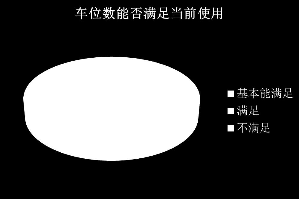 21%, 完全满足使用的社区最少, 只有 11% 从以上数据可以看出车位不满足使用的情况占据大部分情况, 这说明在北京市车位不足是一种普遍的现象 图