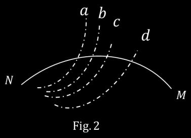 D. 探测器所在高度处的重力加速度为 7. 如图 2 所示, 虚线表示电场的一簇等势面且相邻等势面间电势差相等, 一个电子以一定的初速度进入电场后, 只在电场力作用下沿实线轨迹运动, 电子先后通过 M 点和 N 点. 在这一过程中, 电场力做负功, 由此可判断出 ( ). N 点的电势高于 M 点的电势. N 点的电势能高于 M 点的电势能 C. 电子在 M 点的速率小于在 N 点的速率 D.
