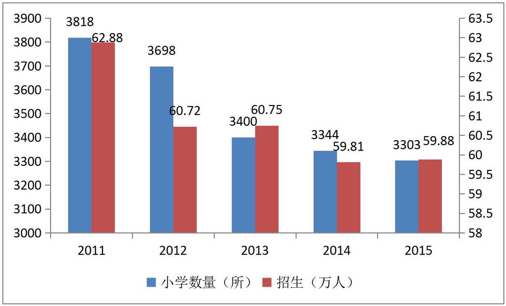 图表 15:2011-2015 年浙江省小学数量和招生人数