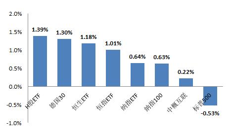 QDII 型 ETF 方面, 除标普 500 小幅下跌 0.53 外, 其余各标的价格全部实现上涨 其中,H 股 ETF 恒生 ETF 恒指价格分别上涨了 1.39% 1.18% 和 1.01%, 涨幅居前 商品型 ETF 方面, 4 支黄金 ETF 的价格继续上涨, 黄金 ETF(518880) 的周涨幅为 0.