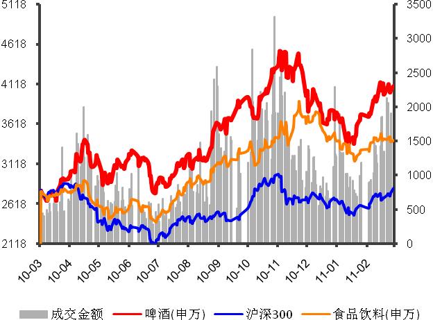 71 6 个月 10.01-2.49 啤酒行业相对沪深 300 指数和食品饮料行业指数走势 啤酒行业相对沪深 300 涨跌幅 1 个月 11.09 5.