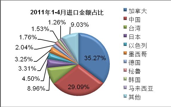 供运输或包装货物用的塑料盒 箱及类似品 (HS:392310) 进口国家 / 地区排名 ( 按金额 ): 序号 国家 / 地区 2010 年 1-4 月进口金额 ( 美元 ) 2011 年 1-4 月进口金额 ( 美元 ) 同比 ±% 1 加拿大 104,187,255 102,144,429-2.00% 2 中国 79,102,911 84,228,418 6.