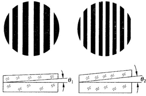 附录 : 一 利用干涉条纹检查光学表面 根据等厚干涉条纹可以判断一个表面的几何形状, 即用一块光学平晶与待测表面叠放在一起, 由两个表面间的空气楔所产生的干涉花样的形状及变化规律, 可以判断待测表面的几何形状 (1) 待测表面是平面, 则产生直的干涉条纹 ( 参见图 -5-10) 平面间楔角愈小,