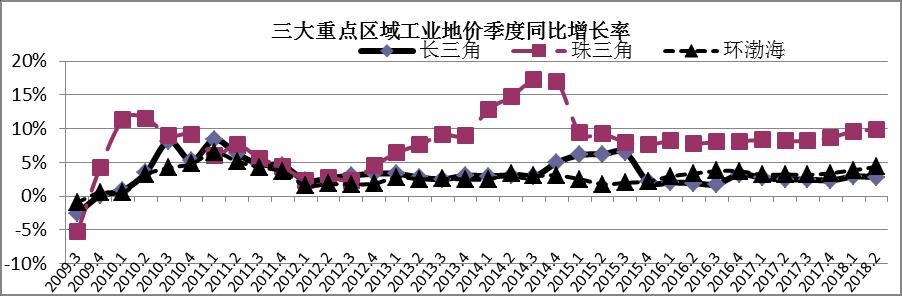 87%, 商服 住宅地价增速持续放缓, 住宅地价增速仍处于高位运行, 广州 珠海 佛山市顺德区