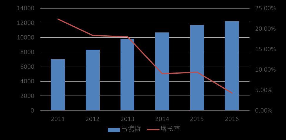 二 市场面 : 中国旅行服务业的规模和结构 u 2 出境旅游市场持续增长态 2011-2016 年我国出境旅游人数及增长率 势,