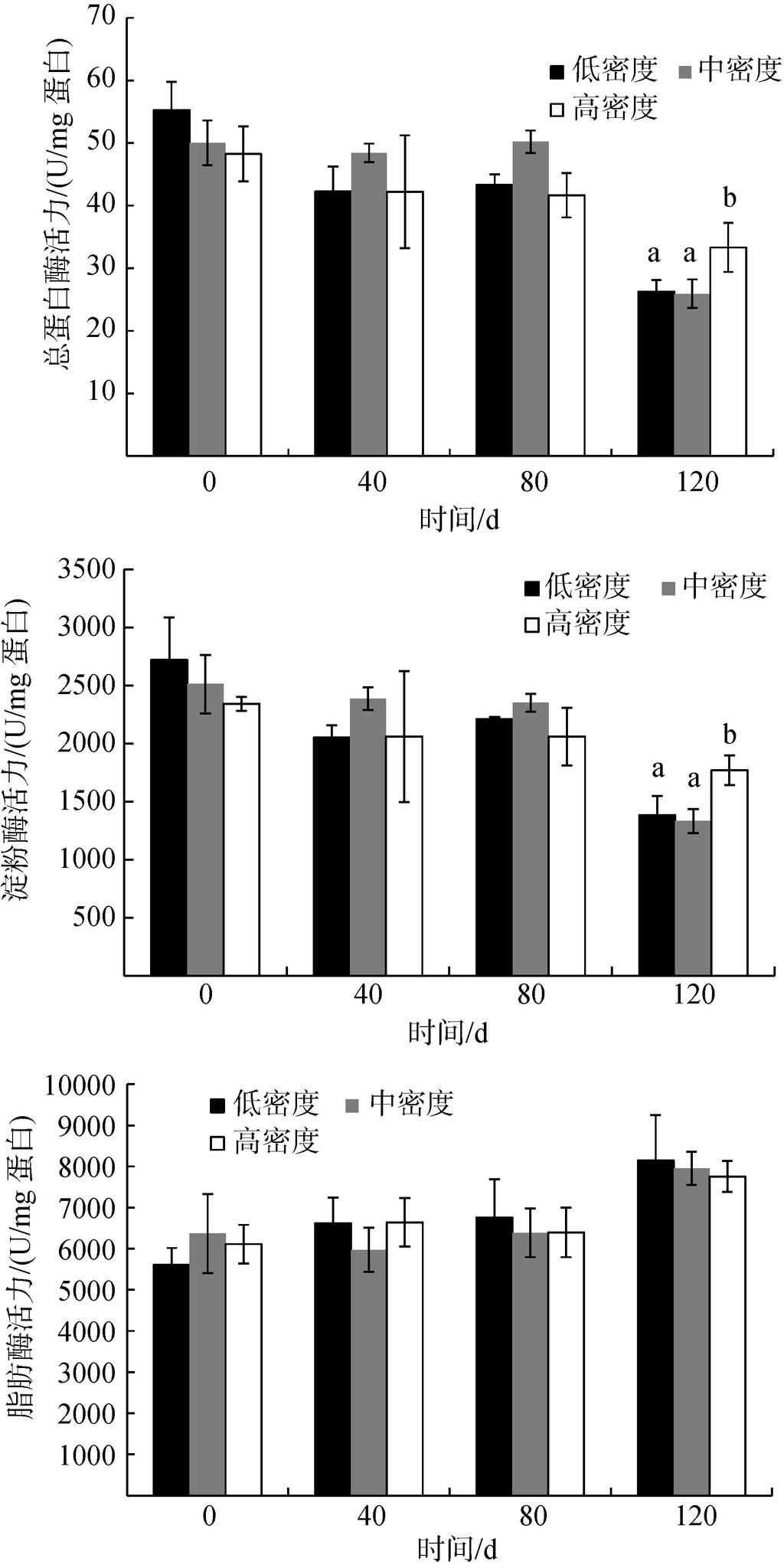 [32],,, 3 120 d,, (Pelteobagrus vachelli) [33] (Oncorhynchus mykiss) [34] [35],,, 3.2 不同养殖密度对大菱鲆消化酶的影响 1 TMP AMS LPS Fig.