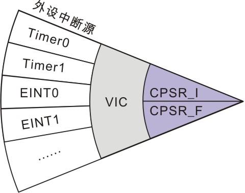 概述 4.3 向量中断控制器 ARM7TDMI 内核具有两个中断输入, 分别为 IRQ 中断和 FIQ 中断