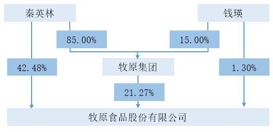 图 3.4 牧原股权结构 数据来源 : 企业公告 1.2.