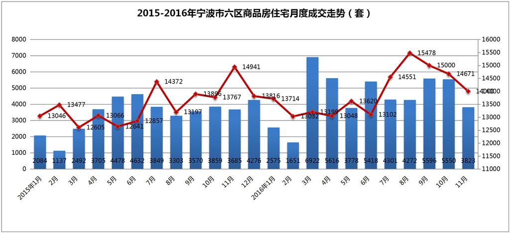 三 11 月份宁波市六区商品房住宅成交分析 1. 市六区住宅成交月度走势分析据统计,宁波市六区共计成交 3823 套, 共计 52.