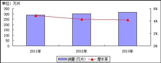 1.2.2. 2011-2013 年中国移动硬盘市场销售量及增长率预测 1.2.3. 2011-2013 年中国存储卡市场销售情况预测 7 ( 数据来源 : 赛迪顾问 ) 1.3. 我国存储器市场现状及趋势分析 1.3.1. 闪存盘的市场现状及趋势分析赛迪顾问发布的 2008-2010 年闪存盘的市场规模及增长率数据显示,2008-2010 年, 闪存盘的销售量连续三年持续增长,2009 年金融危机的影响下, 闪存盘的销售量未减反增, 表明市场需求强劲,2010 年销售量的增长率高于 2009 年, 市场形势进一步回升 价格段结构方面,100-149 元价位的关注比例为 30.