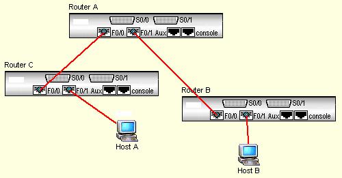 四 联系和思考 1 本实验环境中, 为什么不需要配置 RouterA 的路由表?