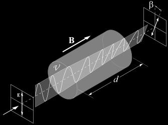 旋转方向与光的传播方向有关 如果光沿着磁场传播电矢量左旋, 则逆着磁场传播电矢量右旋